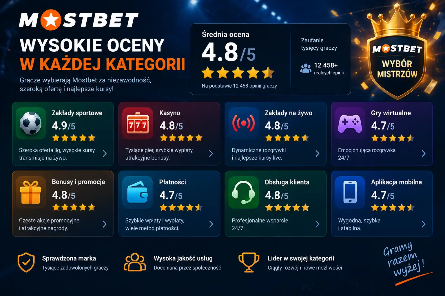 Mostbet – grafika ocen z gwiazdkami i podziałem na kategorie